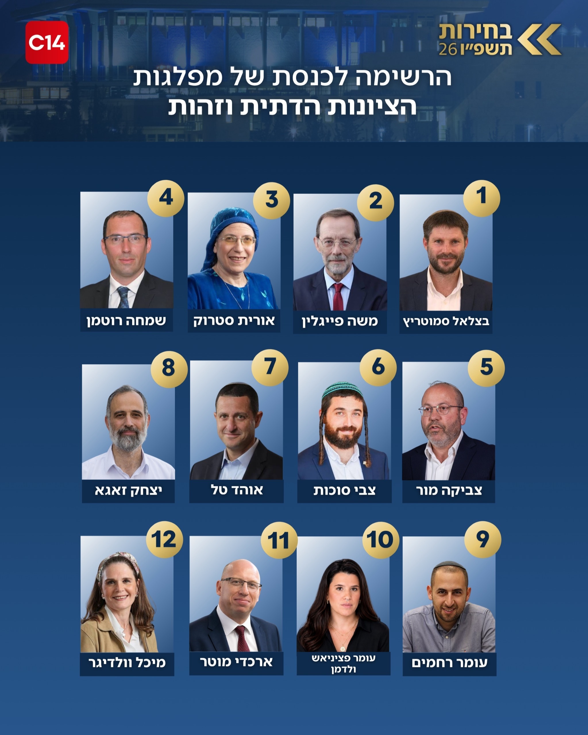 לאחר מגעים שלא נמשכו זמן רב, מפלגת הציונות הדתית ומפלגת זהות...
