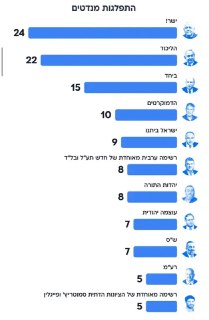 סקר וואלה: איחוד סמוטריץ׳ פייגלין עם 5 מנדטים. וינטר מתחת...