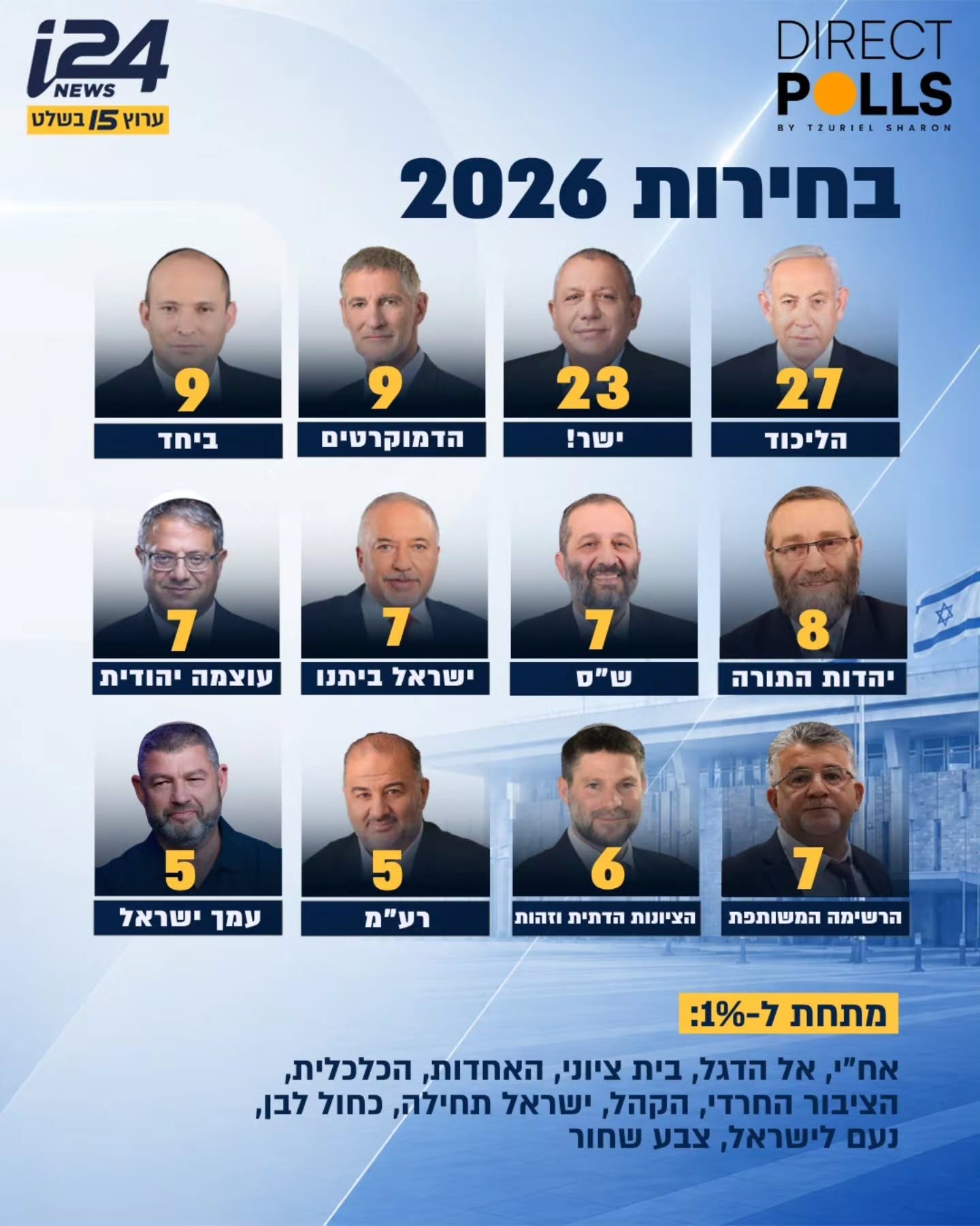 שוויון בין הגושים בסקר i24NEWS - ואיך נראת מפת המנדטים עם חיבור של...