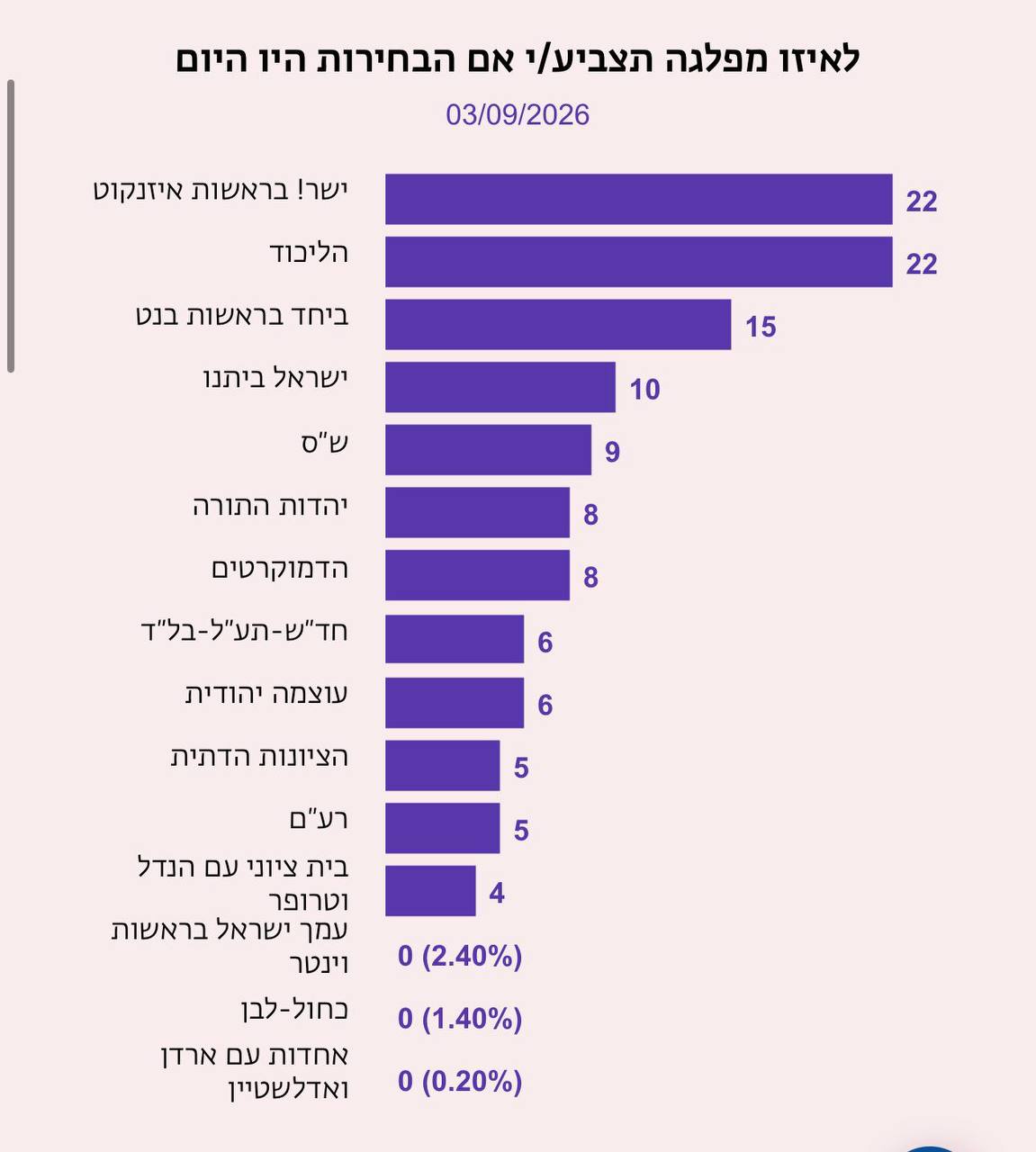סקר זמן ישראל שנערך ע"י 'טאטיקה מחקרים ומדיה': ...