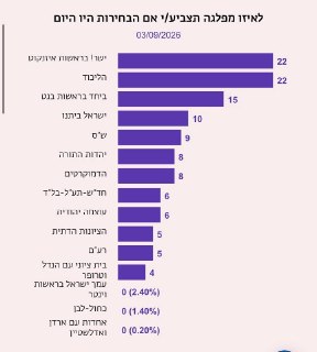 סקר זמן ישראל שנערך ע"י 'טאטיקה מחקרים ומדיה':...
