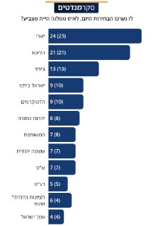 סקר ישראל היום:...