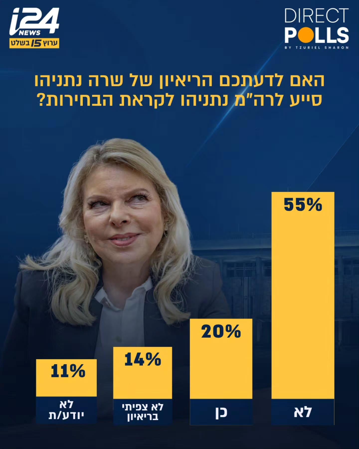סקר "סופשבוע": מעל מחצית מהציבור חושב שהריאיון עם שרה נתניהו...