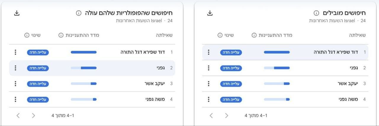 יעקב הרשקוביץ: גוגל טרדנס מסכם את הטלטלה בדגל התורה...