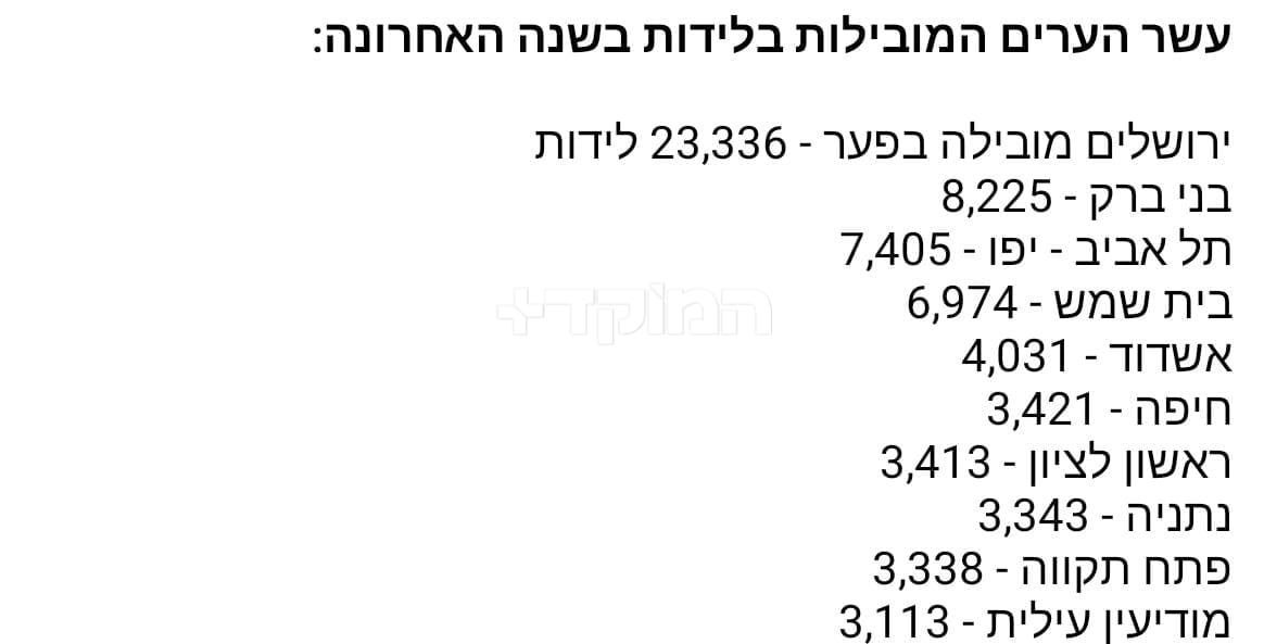 עשר הערים המובילות בלידות בשנה האחרונה...