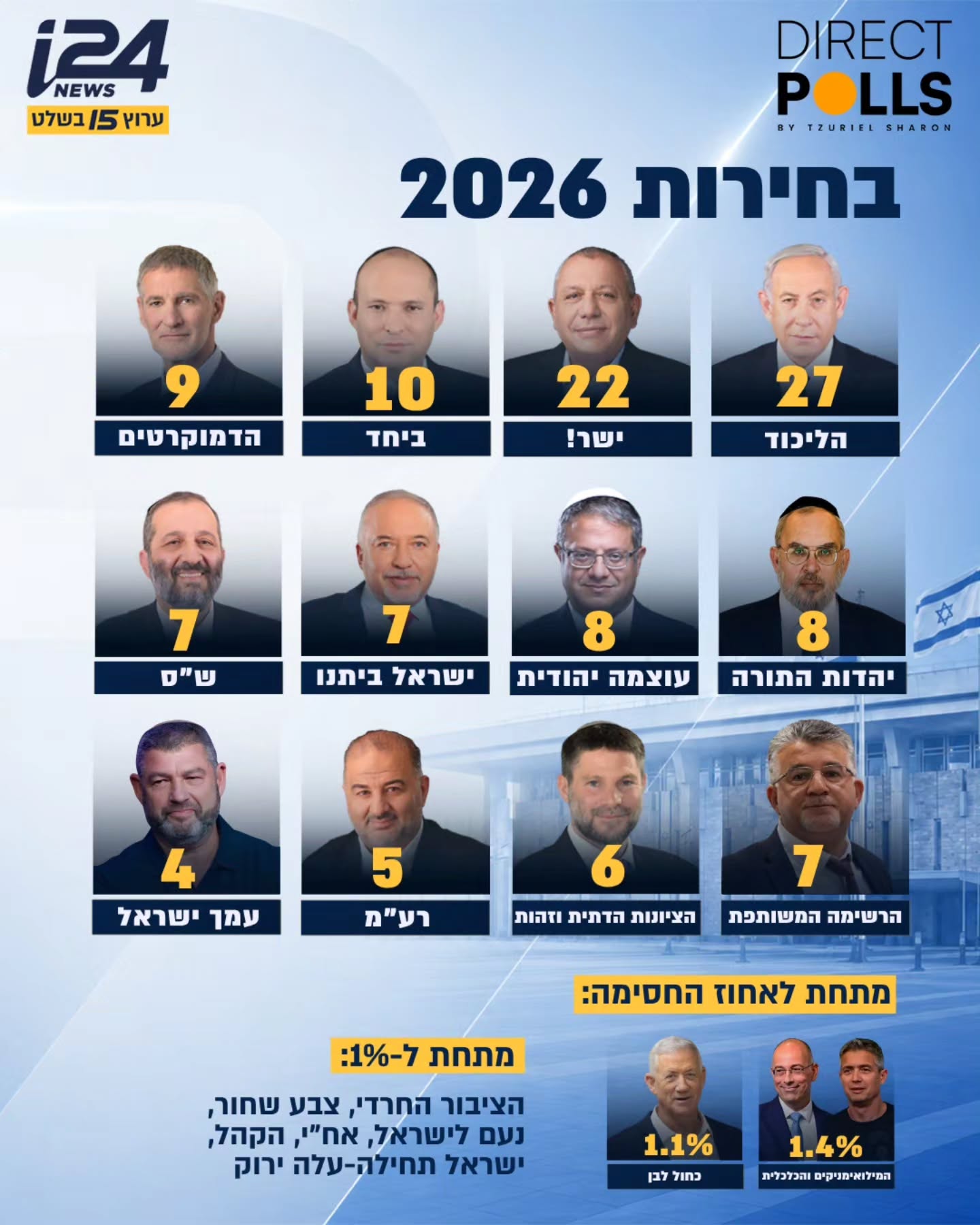 אחרי האיחודים וסגירת הרשימות: "ביחד" עוקפת את "הדמוקרטים", הנדל...