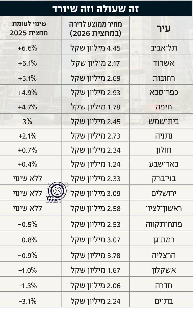 מחירי הדירות במחצית 2026: ת״א מובילה בעליות, בת ים שיאנית...