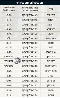 מחירי הדירות במחצית 2026: ת״א מובילה בעליות, בת ים שיאנית...