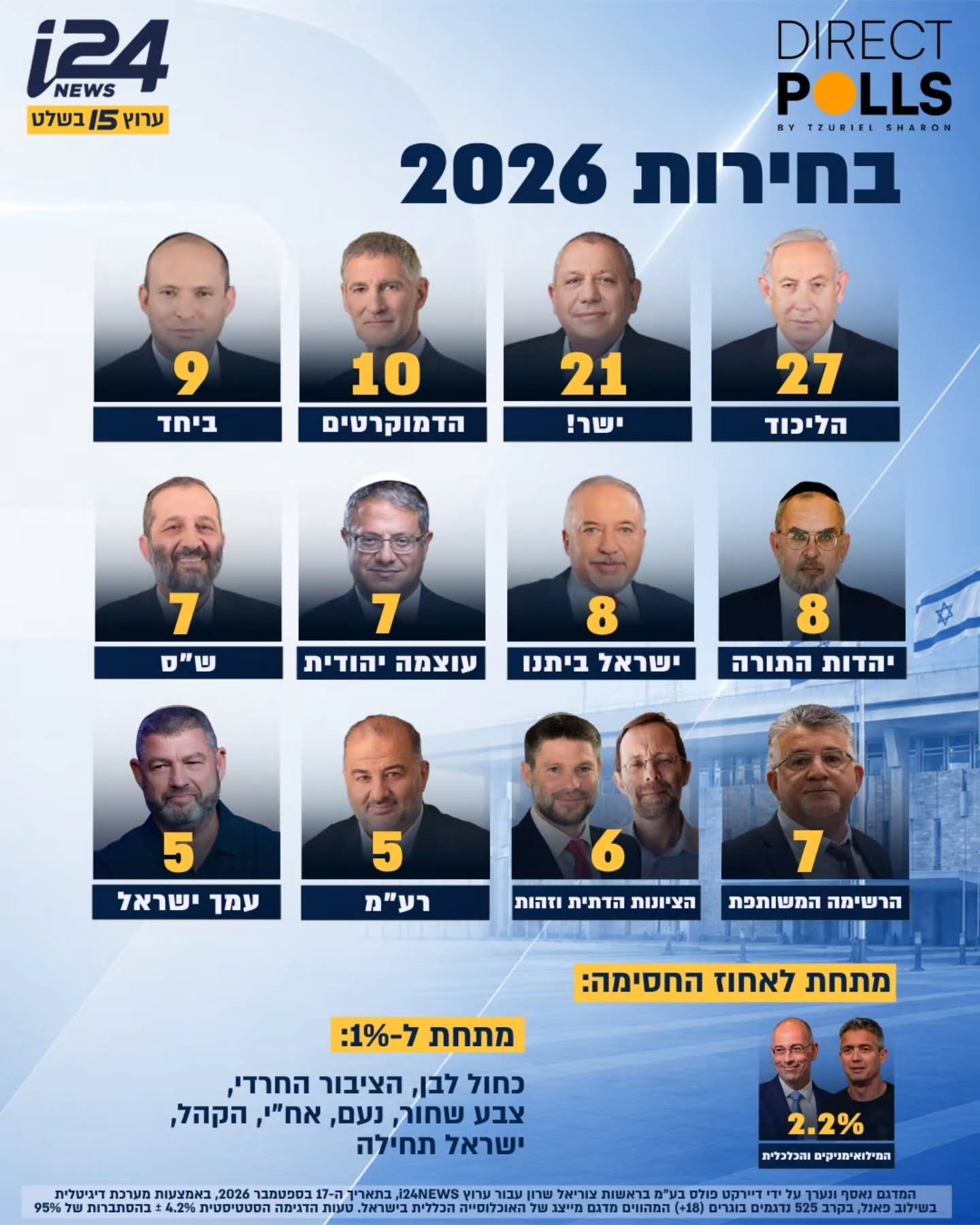 וינטר מתחזק על חשבון בן גביר, גוש נתניהו מגיע ל-60 מנדטים:...