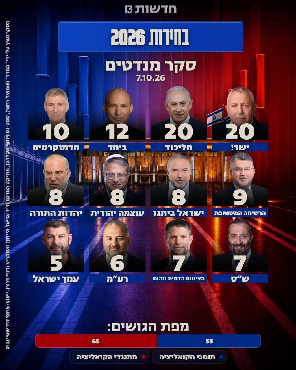 סקר חדשות 13 להערב...
