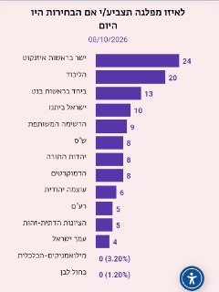 סקר זמן ישראל: ישר! מזנקת, הליכוד יורדת במנדט, הנדל-זליכה...