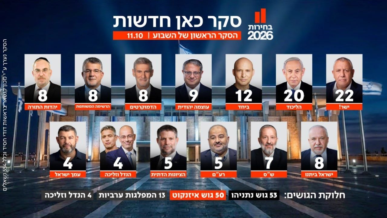 סקר כאן חדשות, 16 ימים לבחירות...