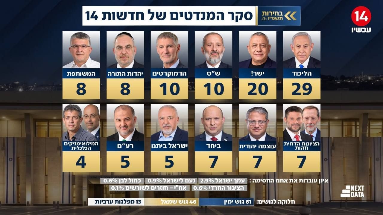 סקר ערוץ 14....