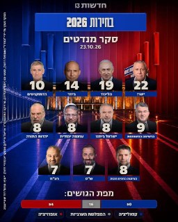 3 ימים לבחירות: הסקרים האחרונים ששודרו אמש בערוצי הטלוויזיה...
