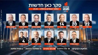3 ימים לבחירות: הסקרים האחרונים ששודרו אמש בערוצי הטלוויזיה...