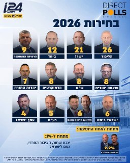3 ימים לבחירות: הסקרים האחרונים ששודרו אמש בערוצי הטלוויזיה...