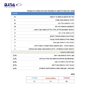 3 ימים לבחירות: הסקרים האחרונים ששודרו אמש בערוצי הטלוויזיה...