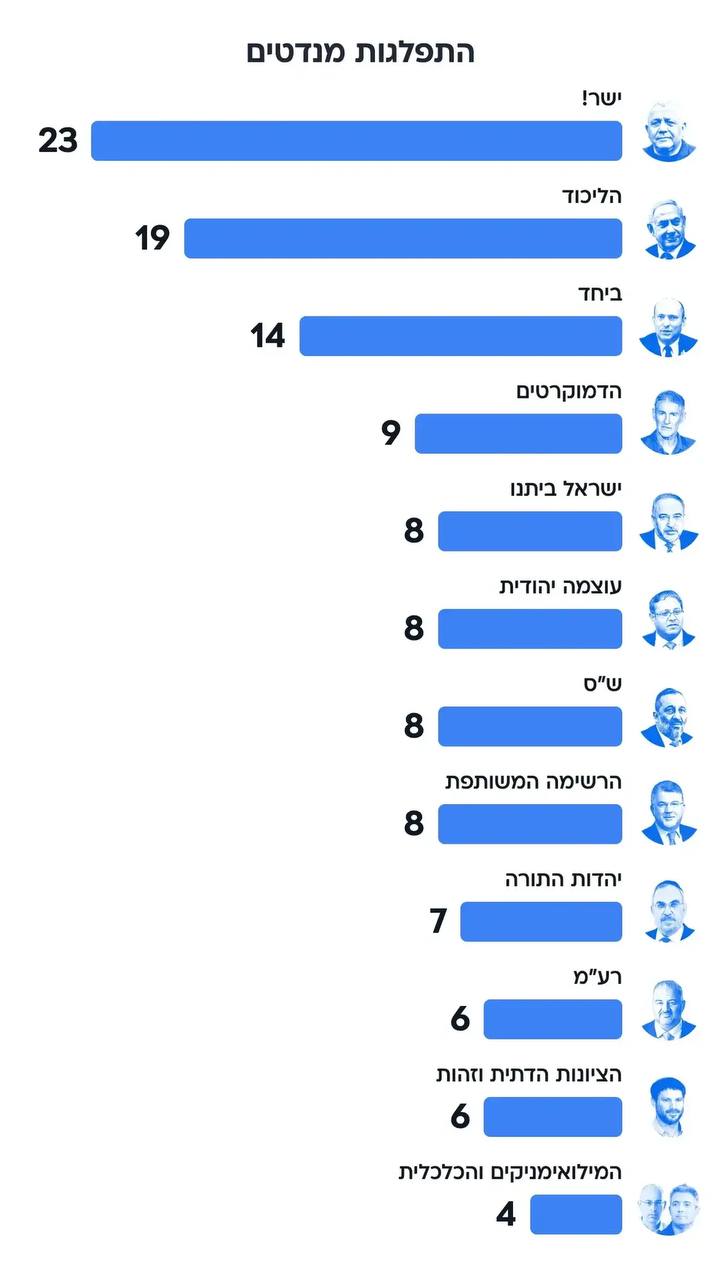 סקר וואלה: ישר! של איזנקוט מתחזקת ל־23 מנדטים, בנט מתחזק ל-14...
