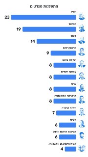 סקר וואלה: ישר! של איזנקוט מתחזקת ל־23 מנדטים, בנט מתחזק ל-14...