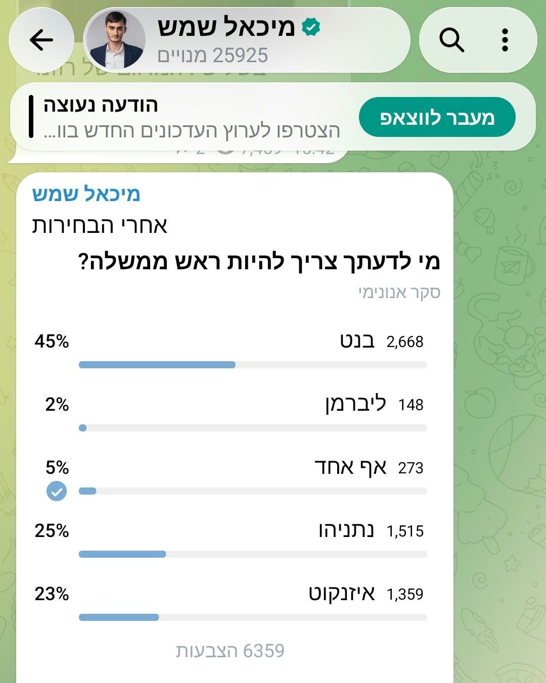 סקר הטלגרם של הכתב הפוליטי מיכאל שמש עם מעל 6,000 מצביעים: בנט...