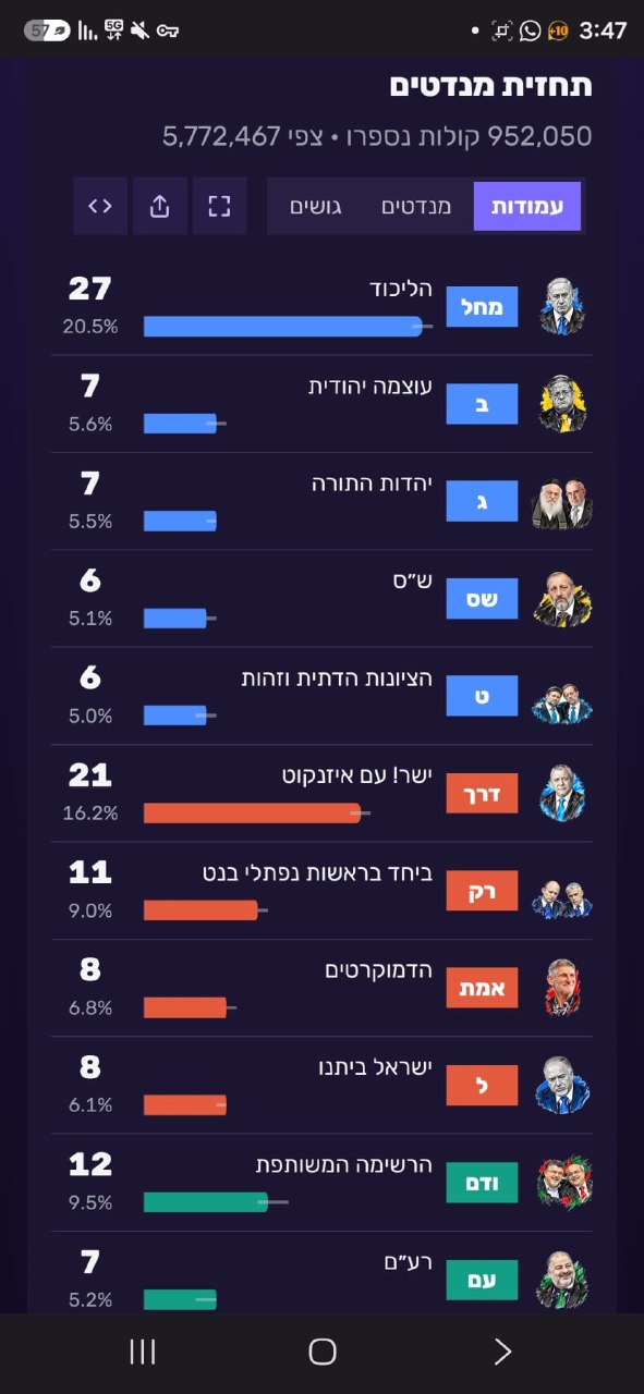 זה לפי ספירת כמעט מליון קולות. 18.8 אחוז מהקולות שימו לב של...
