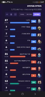 זה לפי ספירת כמעט מליון קולות. 18.8 אחוז מהקולות שימו לב של...