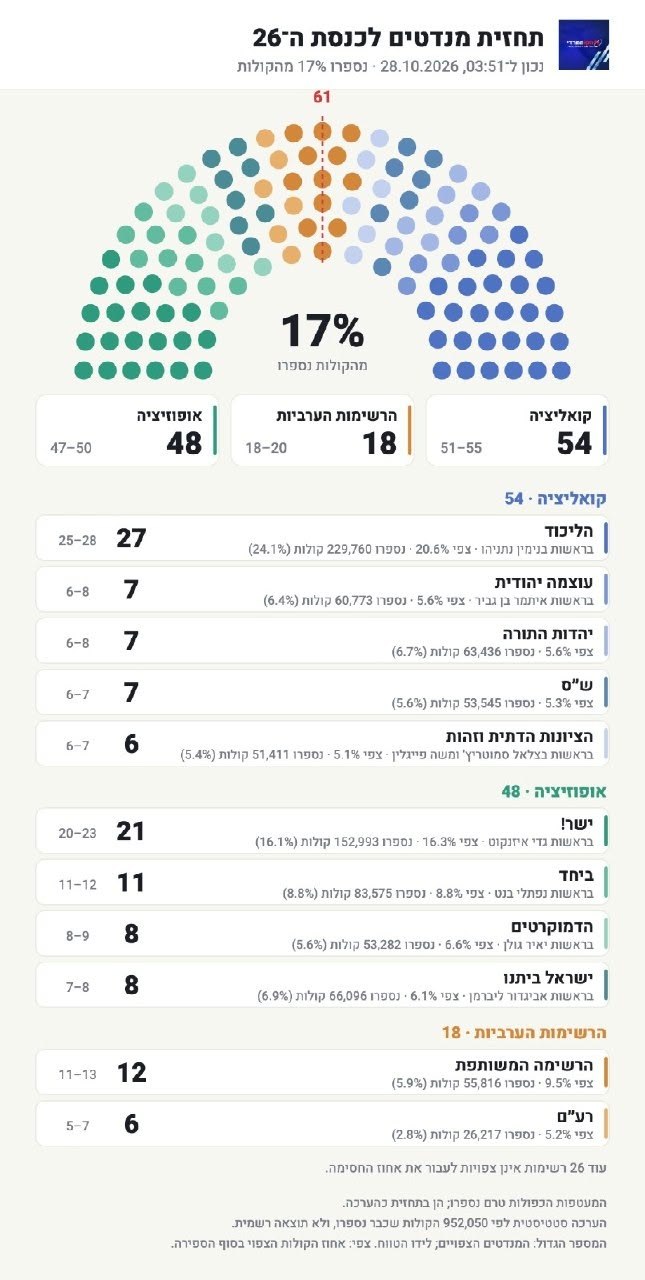 הציבור החרדי ומפלגת נועם - 0.1% כל אחת...