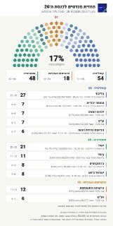 הציבור החרדי ומפלגת נועם - 0.1% כל אחת...