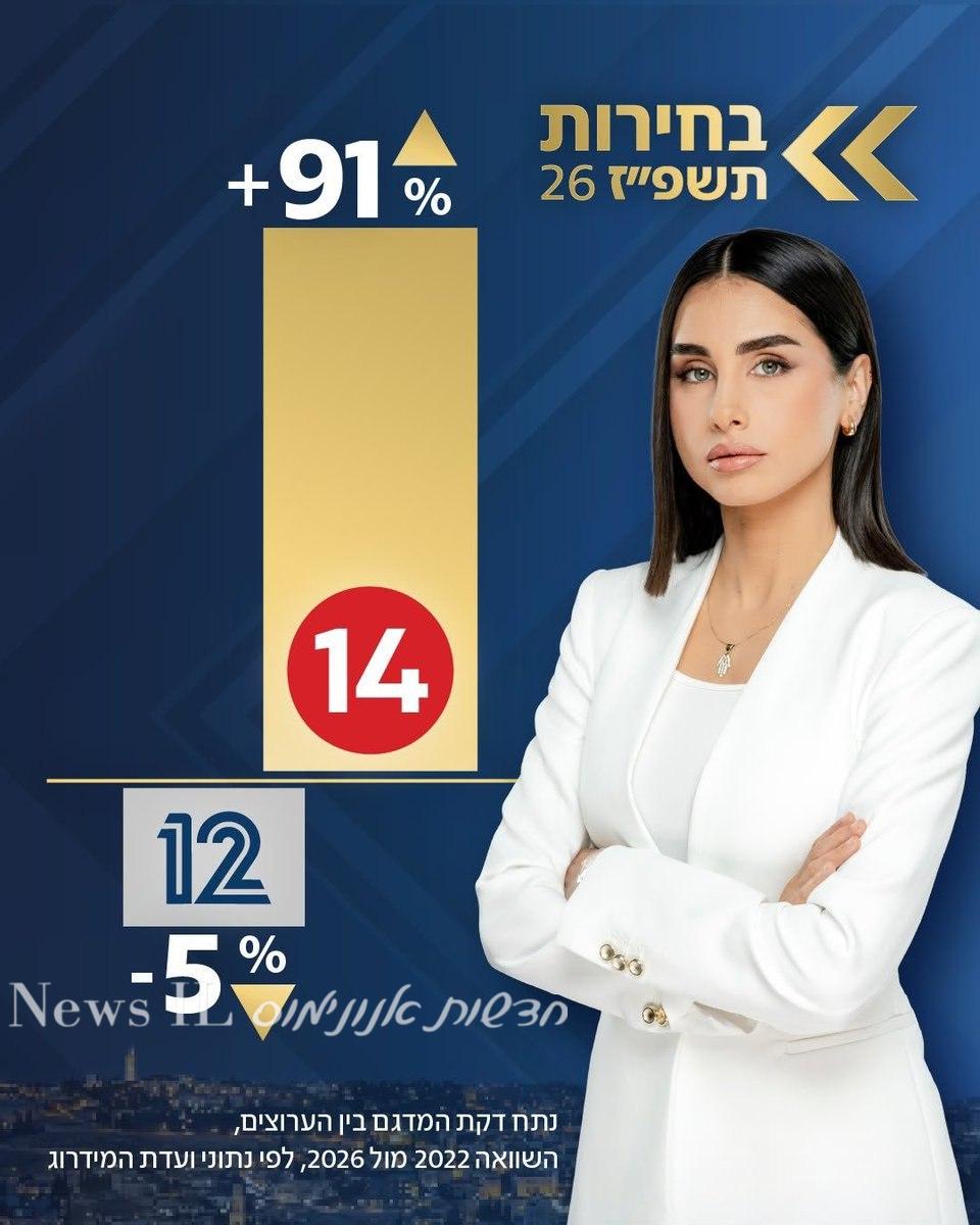 הסיוט של ערוץ 12 הוא לא רק שערוץ 14 צמח ב-91% ברגע השיא של התקשרות...