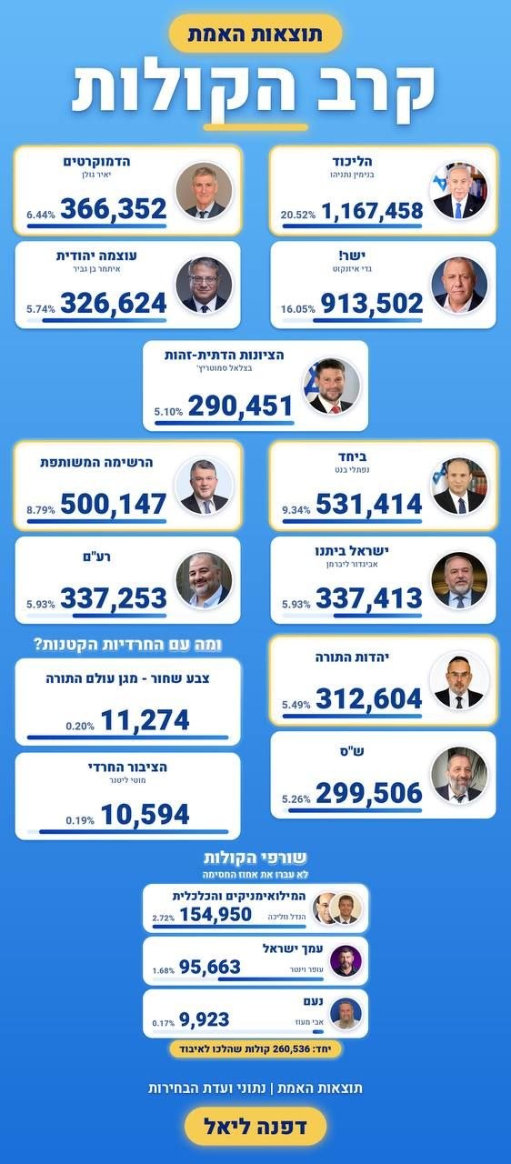 המספרים שמאחורי חלוקת המנדטים. ד.ליאל...