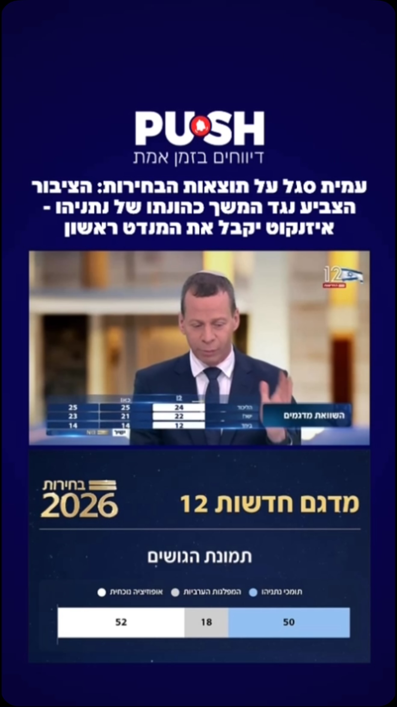 פרשן חדשות 12 עמית סגל העריך הערב (שלישי), לאחר פרסום מדגמי...